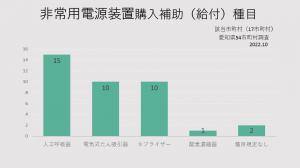 非常用電源装置購入補助(給付)種目