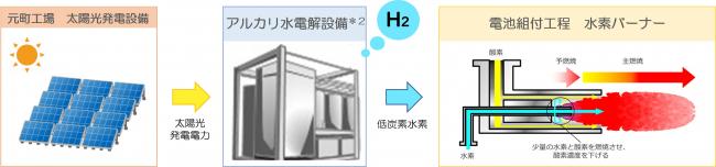 元町工場太陽光アルカリ水電解水素製造プロジェクト