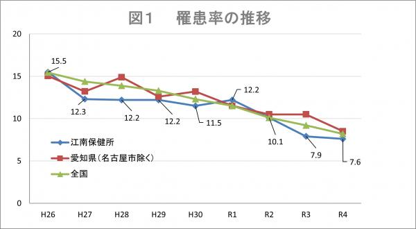 罹患率の推移