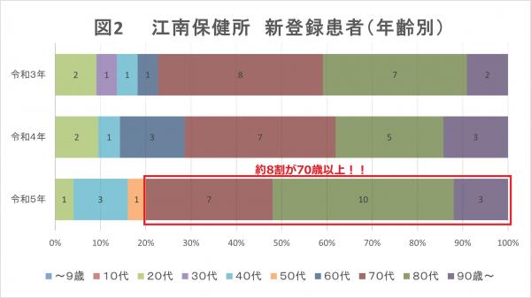 江南保健所　新登録者　年齢別