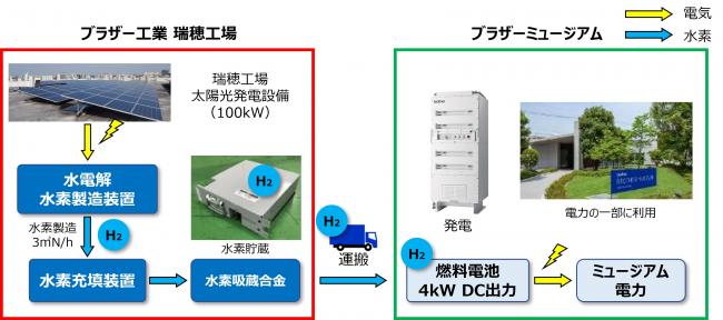 ブラザー工業瑞穂工場水素吸蔵合金グリーン水素充填・配送プロジェクト