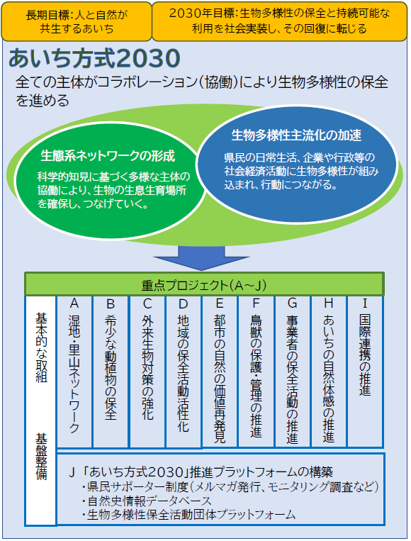 あいち方式2030