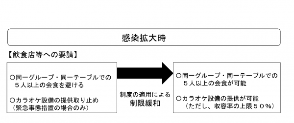 【制限緩和の内容】