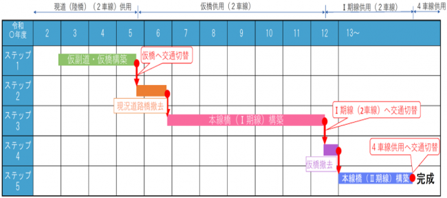 工程表