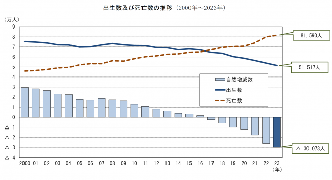 出生数及び死亡数の推移