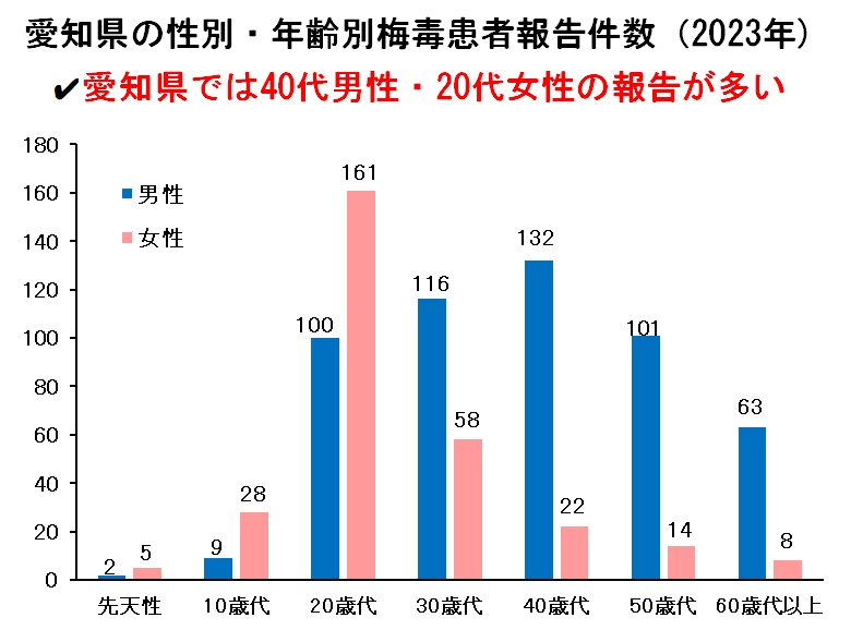 愛知県の性別・年齢別梅毒患者報告数（2021年）
