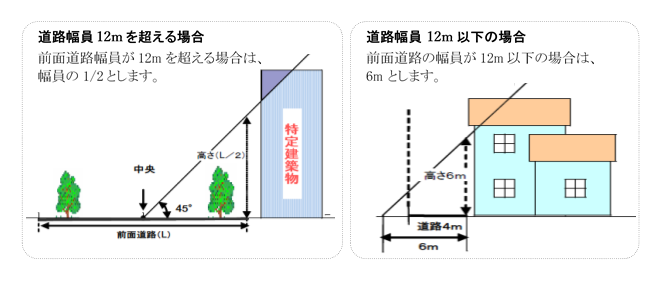 通行障害の要件