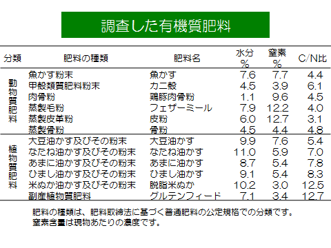 調査した有機質肥料