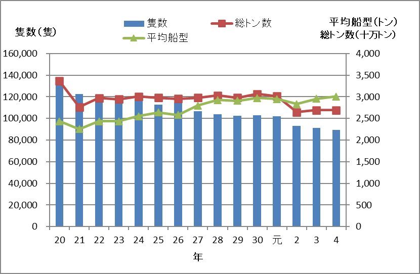 港湾取扱貨物量の推移