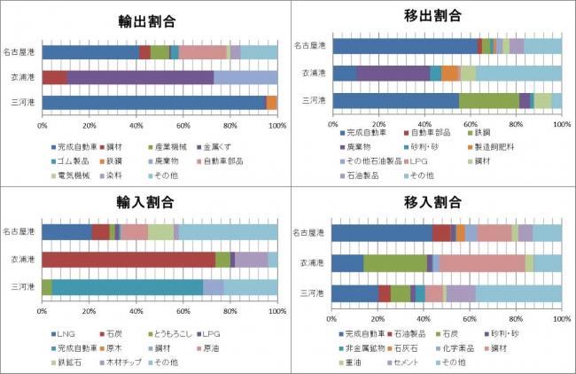 各港の主な取扱品目