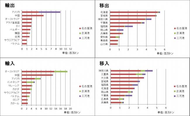 主な相手国・地域
