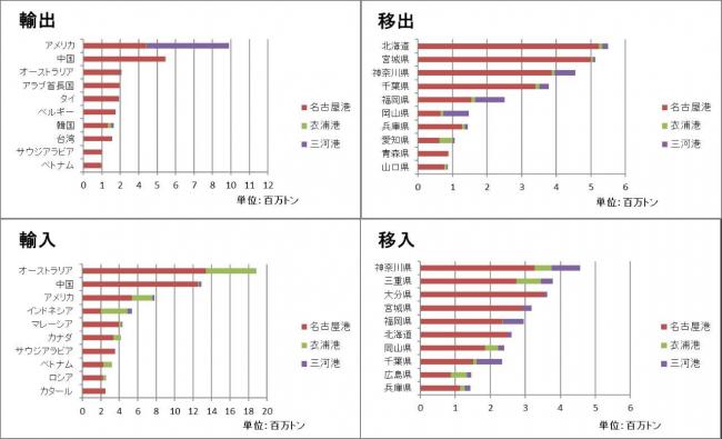 主な相手国･地域