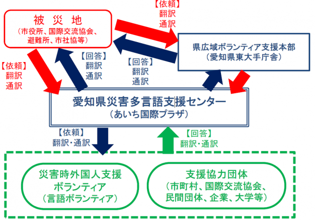 愛知県災害多言語支援センターの支援の流れ(イメージ図)