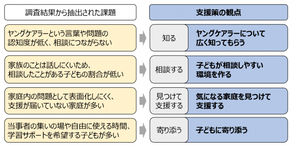 支援策の観点