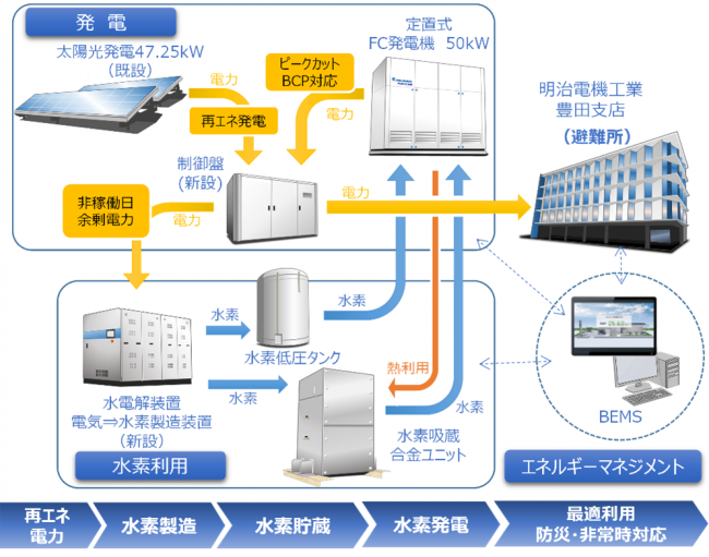 明治電機工業豊田支店 再エネ由来水素利活用プロジェクト