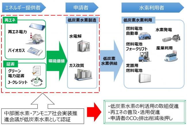 中部圏低炭素水素認証制度の概要図