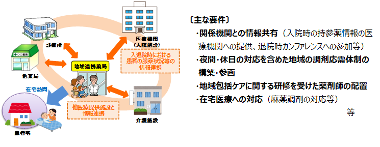 地域連携薬局