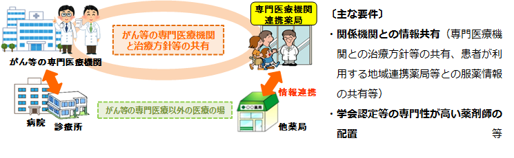 専門医療機関連携薬局