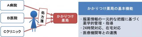 かかりつけ