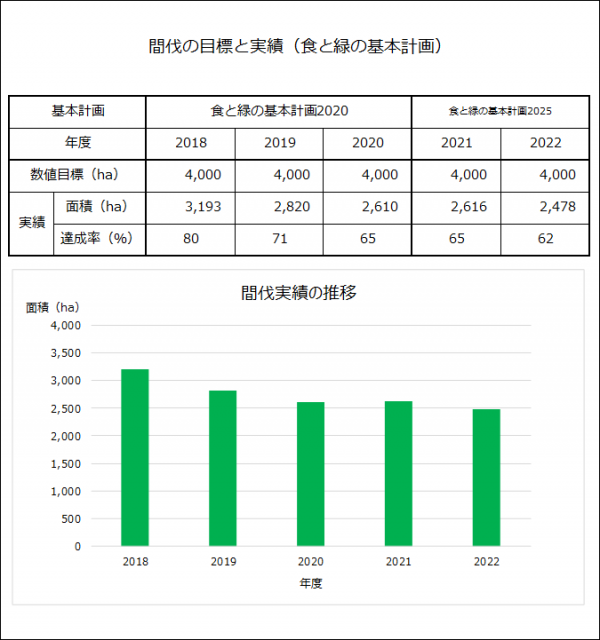 間伐実績