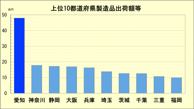 上位10都道府県の製造品出荷額 グラフ