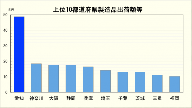 上位10都道府県の製造品出荷額 グラフ