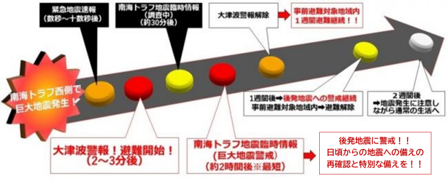 巨大地震警戒発表時の防災対応のフロー(参考)
