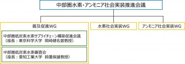 中部圏水素・アンモニア社会実装推進会議との関係性