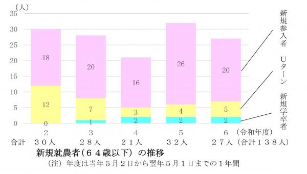 知多地域の新規就農者数の推移