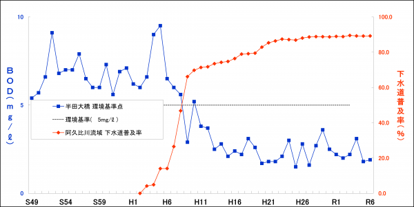 阿久比川BOD