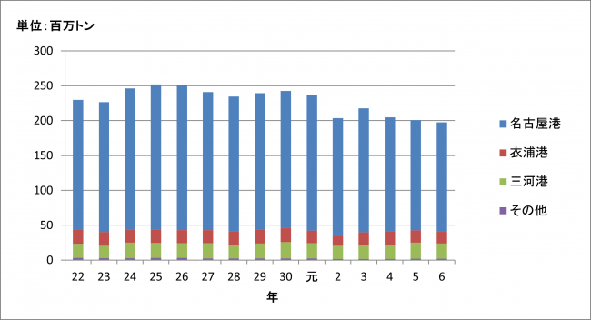 港湾取扱貨物量の推移