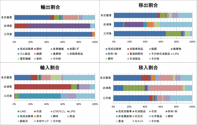 各港の主な取扱品目