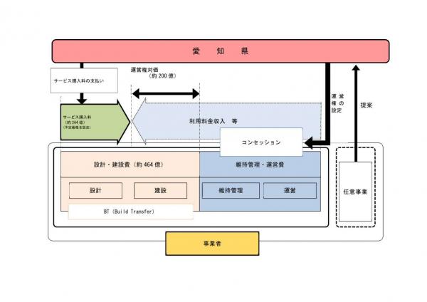 BTコンセッション