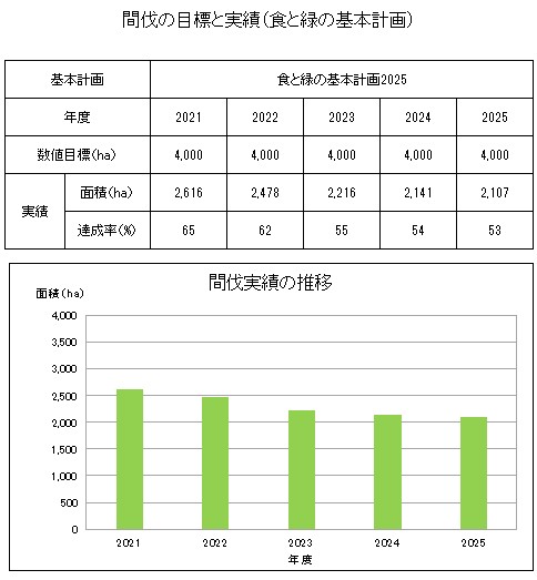 間伐実績
