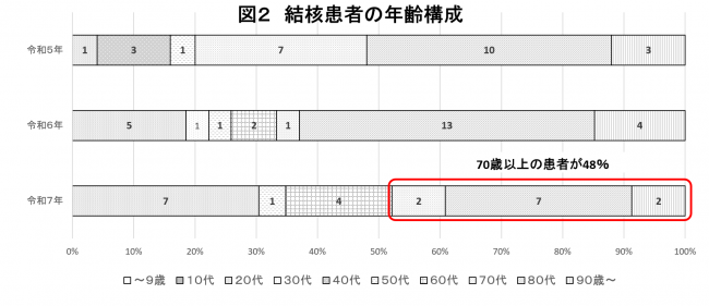 江南保健所　新登録患者　年代別